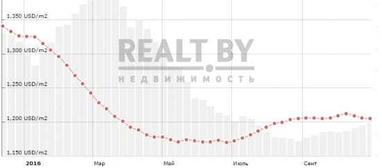 Перспективы инвестиций в недвижимость