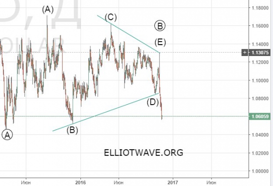 Forex обзор