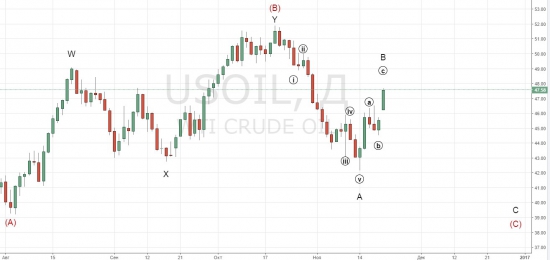 Обновление нефть WTI