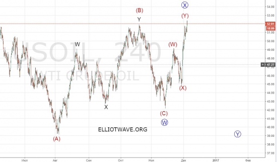 Обновление нефть WTI