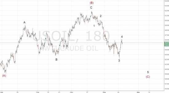 Обновление нефть WTI