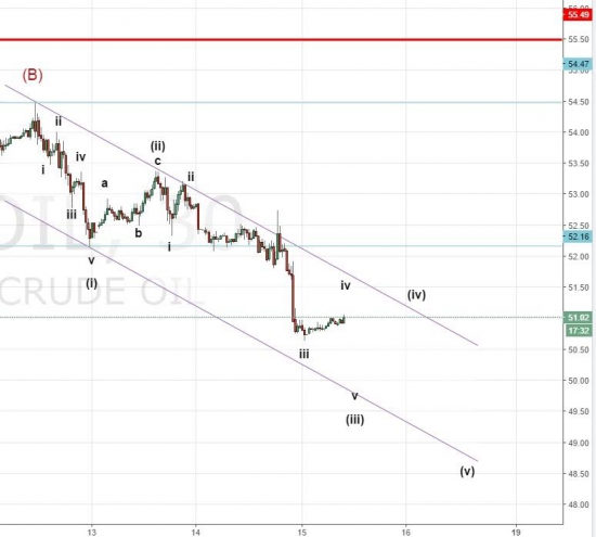 Куда движется нефть (WTI)