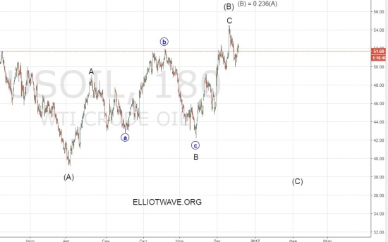 Куда движется нефть (WTI)