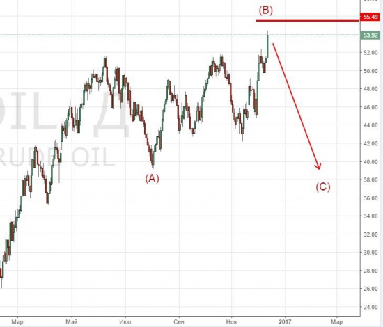 Куда движется нефть (WTI)