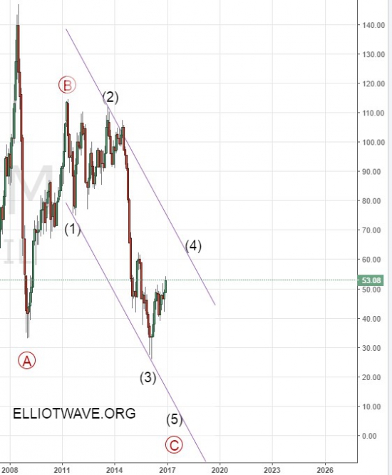 Что будет с нефтью в будущем году