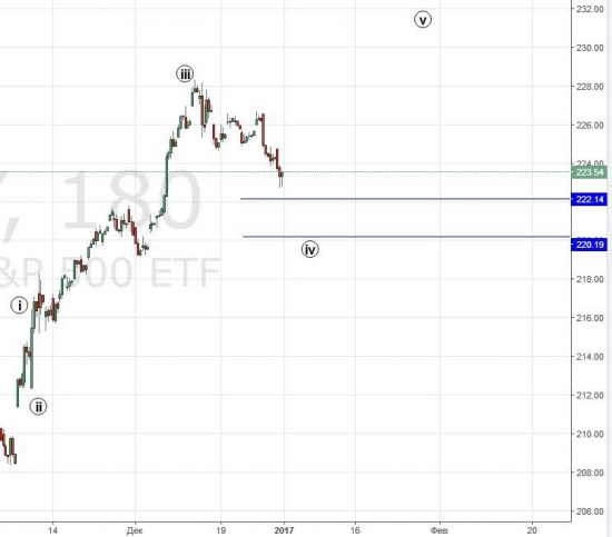 продолжится ли рост S&P 500