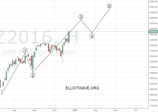 продолжится ли рост S&P 500