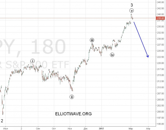 Бесконечный рост S&P 500