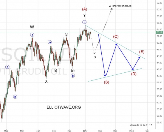 Среднесрочные перспективы нефти WTI