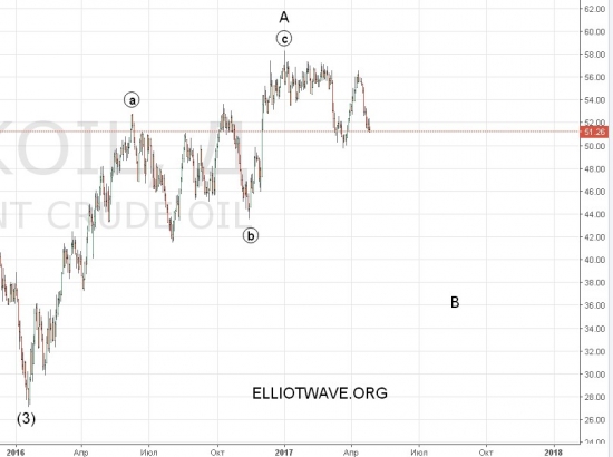 Ждать ли от нефти новых максимумов