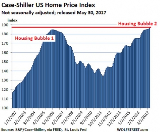 S&P 500 и пузырь недвижимости США
