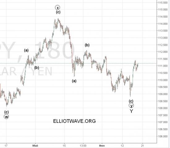 Разворот рынка FOREX