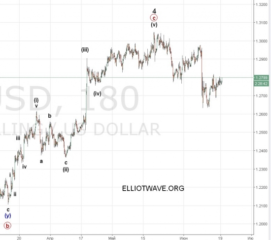 Разворот рынка FOREX