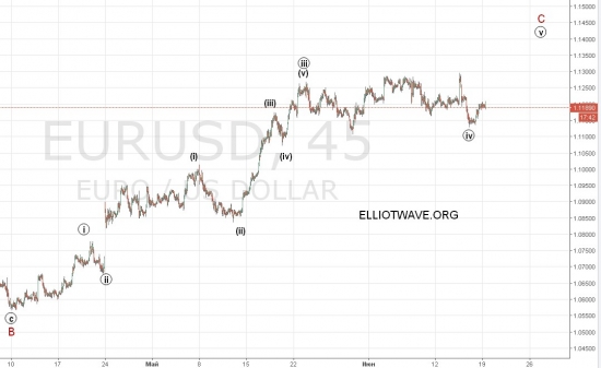 Разворот рынка FOREX