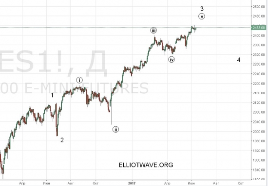 S&P 500. Коррекция перед новым максимумом.