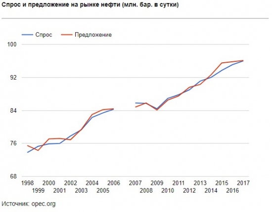 Обзор нефть