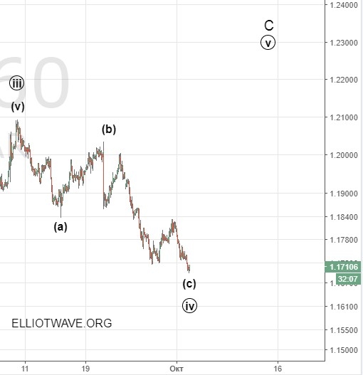 Рынок Forex. Когда ждать рост доллара