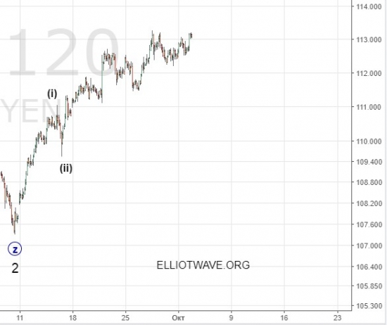 Рынок Forex. Когда ждать рост доллара