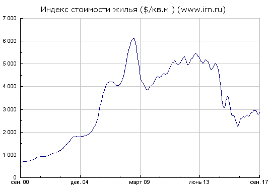 Недвижимость. Чего ждать в ближайшие несколько лет