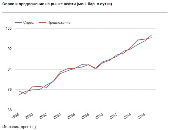 Когда ждать обвала цен на нефть