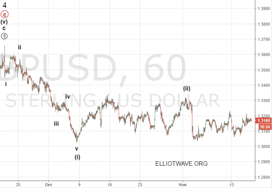 Рынок Forex. Долгосрочный рост доллара