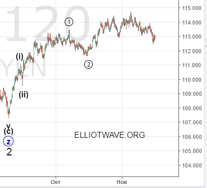 Рынок Forex. Долгосрочный рост доллара