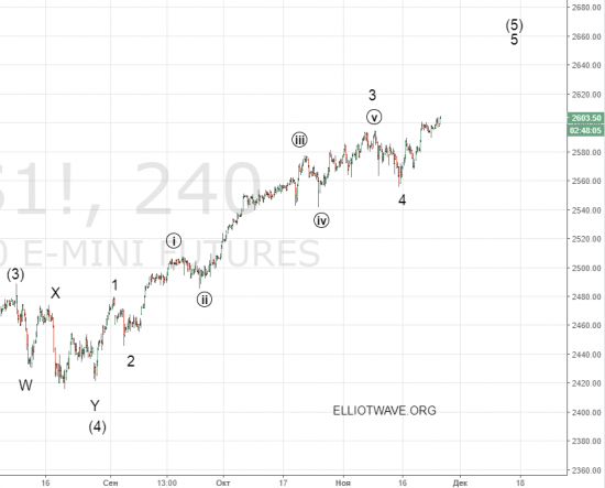 S&P 500.Начало мирового кризиса может быть ближе чем ожидалось