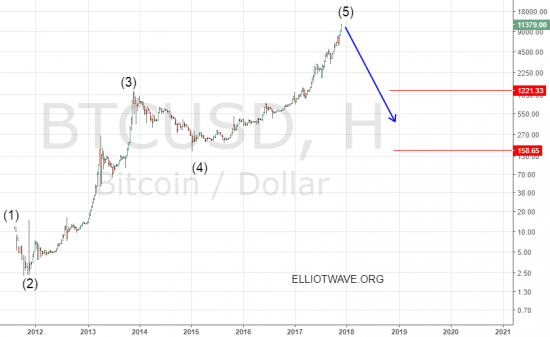 Обзор bitcoin. Тюльпаномания или история повторяется