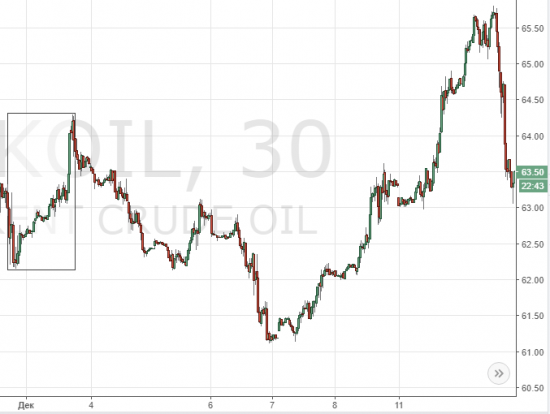 Нефть. Движение приближается к жуткой перекупленности