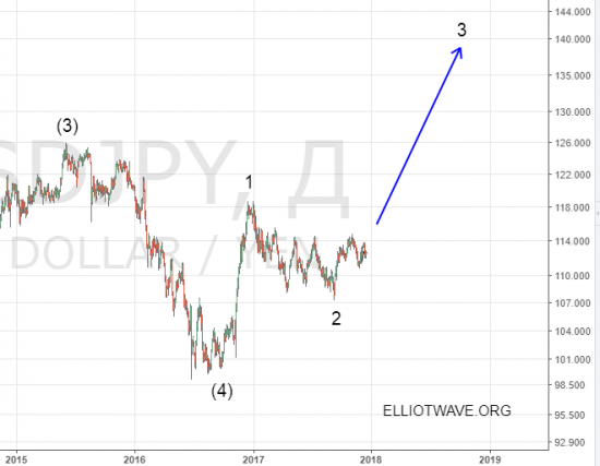 Триумф доллара. Рынок Forex в будущем году