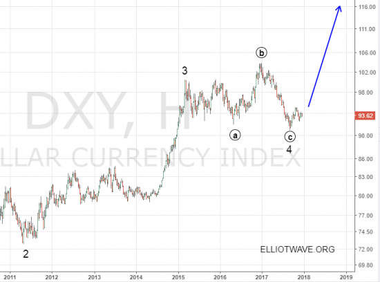 Триумф доллара. Рынок Forex в будущем году