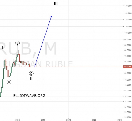 Будущее рубля в новом году.