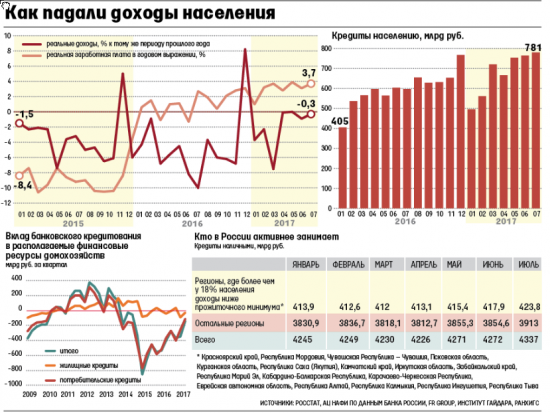 Прогноз РТС. Надувание кредитного пузыря