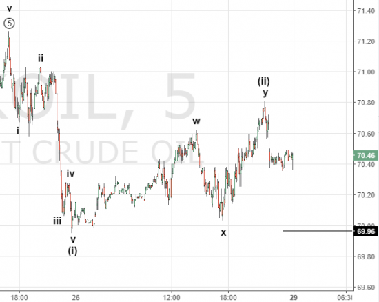 Нефть. Началось ли долгосрочное падение.