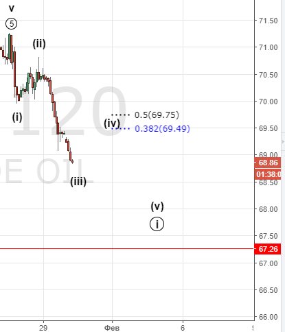 Нефть. Началось ли долгосрочное падение.