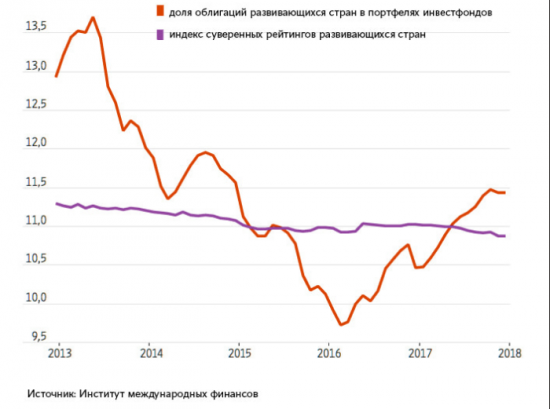 Ситуация на рынке долга развивающихся стран