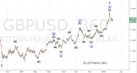 Рынок FOREX. Доллар умер – начинается его рост