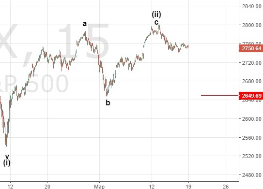 S&P 500 . Дефляция наступает