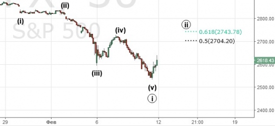 S&P 500 . Дефляция наступает