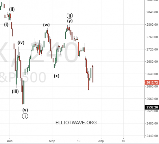 S&P 500 . Дефляция наступает