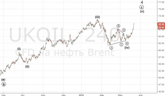 Куда движется нефть: на 100 или 12