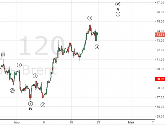 Куда движется нефть: на 100 или 12