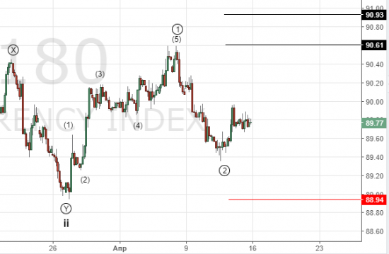 Рынок FOREX. Движение к долларовой эйфории