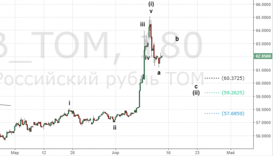 Доллар-рубль. Чего ожидать в ближайшее время