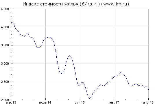 Недвижимость. Началось ли падение ?