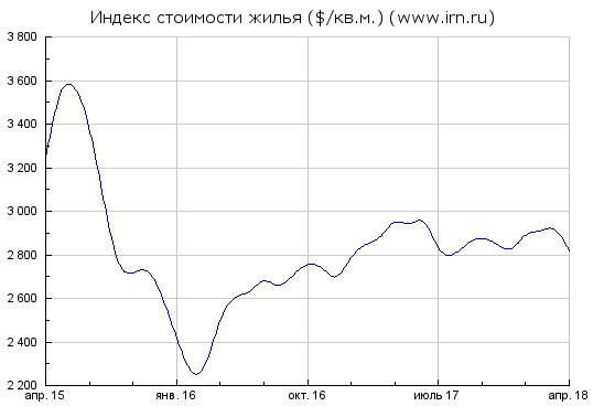 Недвижимость. Началось ли падение ?