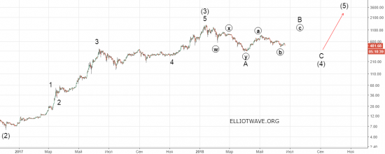 Bitcoin. Сдувание пузыря или новый максимум