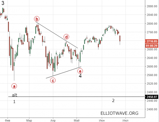 S&P 500. Чем хуже экономике , тем лучше рынкам?