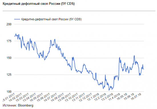 Перспективы фондового рынка России