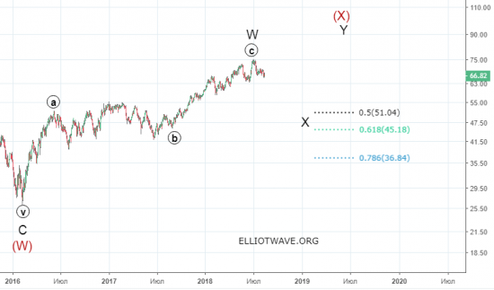 Нефть. Ближайшие перспективы